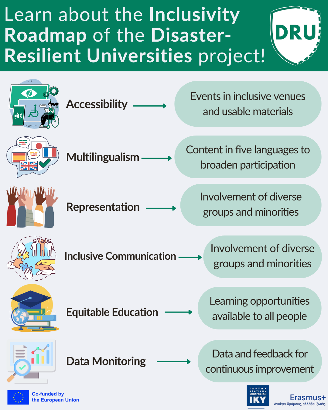 Inclusivity Roadmap of the DisasterResilient Universities